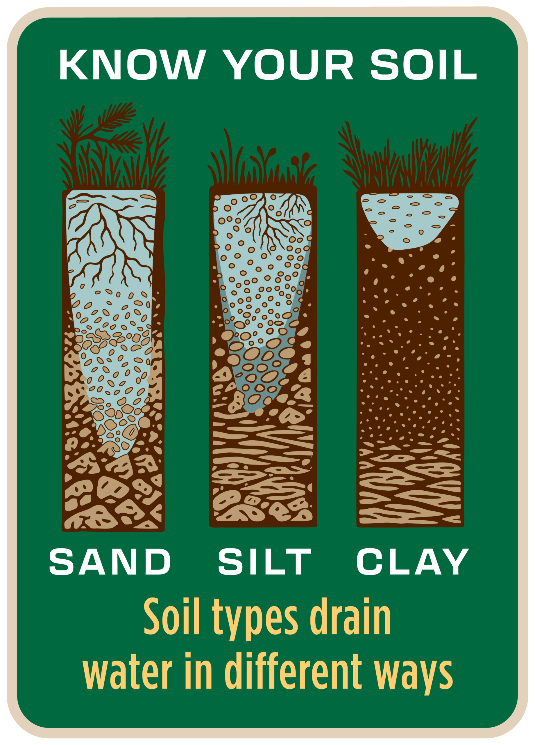 Infographic titled “Know Your Soil” showing three soil columns labeled sand, silt, and clay, illustrating that different soil types drain water differently and affect moisture retention and drainage.